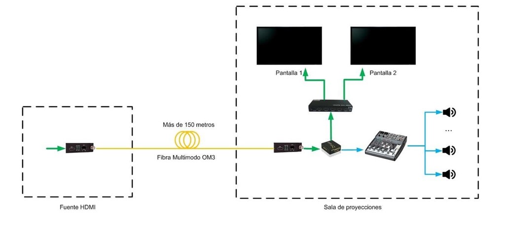 CONEXIÓN HDMI POR FIBRA ÓPTICA